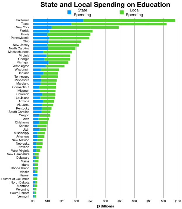 Eine Säulendiagrammdarstellung der staatlichen und kommunalen Ausgaben für Bildung, wobei jede Säule eine andere Region darstellt und ihre Höhe den Betrag der Ausgaben angibt.