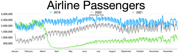 Eine Liniengraphik, die die Anzahl der Fluggesellschaftsreisenden in den Vereinigten Staaten von 2019 bis 2021 zeigt, mit begleitendem beschreibendem Text.