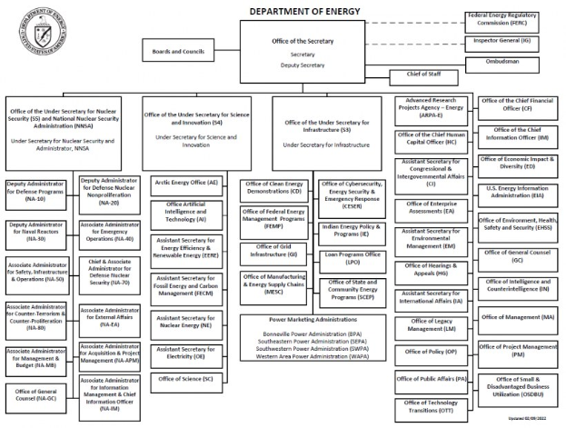Organigramm des Energieministeriums mit einem Logo oben links, das verbundene Kästchen zeigt, die die Bereiche und ihre Rollen darstellen.