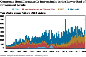 Liniendiagramm mit der Überschrift "Corporate Bond Issuance is Increasingly in the Lower End of Investment Grade" zeigt verschiedene Issuance-Level in verschiedenen Blautönen.
