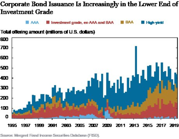 Liniendiagramm mit der Überschrift "Corporate Bond Issuance is Increasingly in the Lower End of Investment Grade" zeigt verschiedene Issuance-Level in verschiedenen Blautönen.