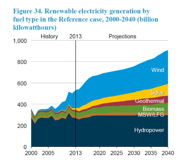 Balkendiagramm, das die erneuerbare Stromerzeugung nach Brennstoffart von 2000 bis 2040 im Referenzfall zeigt.