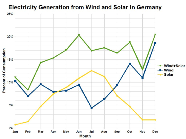 Eine Liniengraphik, die die Stromerzeugung aus Wind und Solar in Deutschland zeigt, mit begleitendem Erläuterungstext.