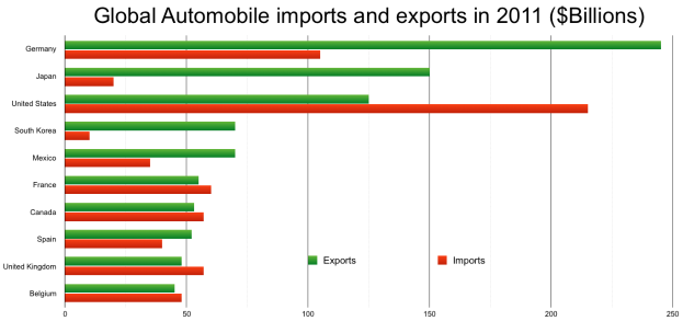 Eine Säulendiagramm, das die globalen Automobilimporte und -exporte im Jahr 2011 zeigt, wobei jede Säule ein anderes Land darstellt und in verschiedenen Blautönen, Grüntönen, Gelb- und Rottönen dargestellt ist und der Text den Betrag angibt, der in jedem Land ausgegeben wurde.