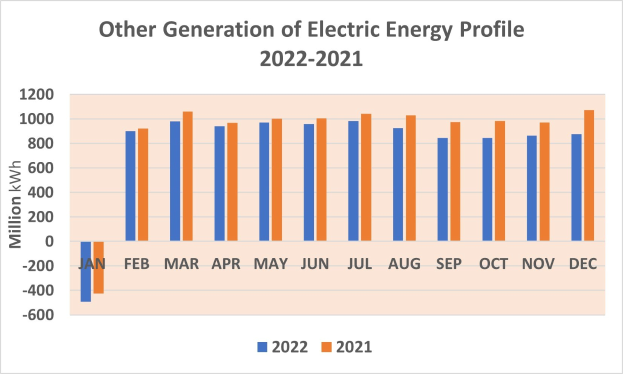 Liniengraph zur Erzeugung von elektrischer Energie aus anderen Quellen zwischen 2021 und 2022 mit begleitendem erklärendem Text.