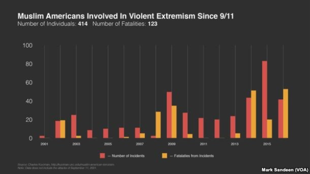 Ein Diagramm, das die Anzahl der muslimischen Amerikaner zeigt, die seit dem 11. September an gewaltsamer Extremismus beteiligt waren, mit begleitendem Text, der weitere Dateninformationen bereitstellt.
