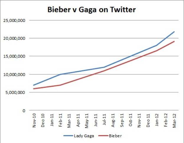 Balkendiagramm, das die Erwähnungen von Krebsdiagnosen auf Twitter für "Bieber" und "Gaga" vergleicht und in Prozentanteile unterteilt.