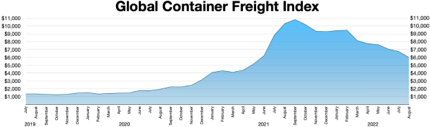 Balkendiagramm mit der Bezeichnung "Globaler Containerfrachtindex", das jährliche Containerfrachtmengen mit unterschiedlichen Balkenhöhen zeigt.