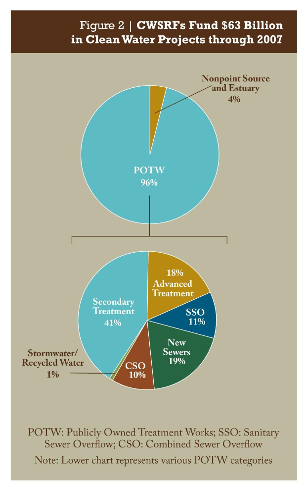 Ein Plakat mit einem Kreisdiagramm, das die Fördermittel für sauberes Wasser durch 2007 zeigt, begleitet von erklärendem Text.