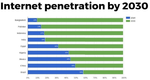 Balkendiagramm mit der Bezeichnung "Internetpenetration bis 2030", das die projizierten Internetnutzungsprozentsätze für vier Länder in den Farben Blau, Grün, Gelb und Rot von 0% bis 100% zeigt.