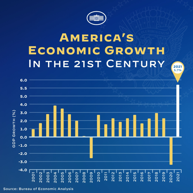 Blauer Plakat mit Text und einem Balkendiagramm, das das Wirtschaftswachstum der USA im 21. Jahrhundert darstellt, wobei jeder Balken ein Jahr repräsentiert.