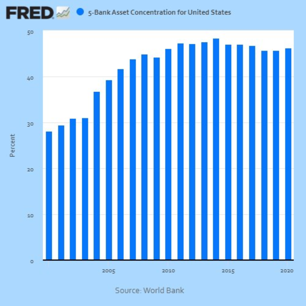 Eine Liniengrafik zeigt die Vermögenskonzentration von fünf großen US-Banken mit begleitendem erklärendem Text.