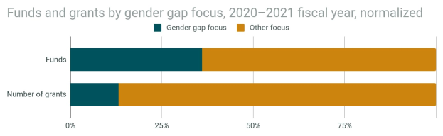 Balkendiagramm, das den Geschlechterunterschied in der Förderung von Geldern und Zuschüssen nach Geschlecht in 2020-2021 zeigt, mit normalisiertem Haushaltsjahr und Aufteilung in zwei Abschnitte mit prozentualer Aufschlüsselung.