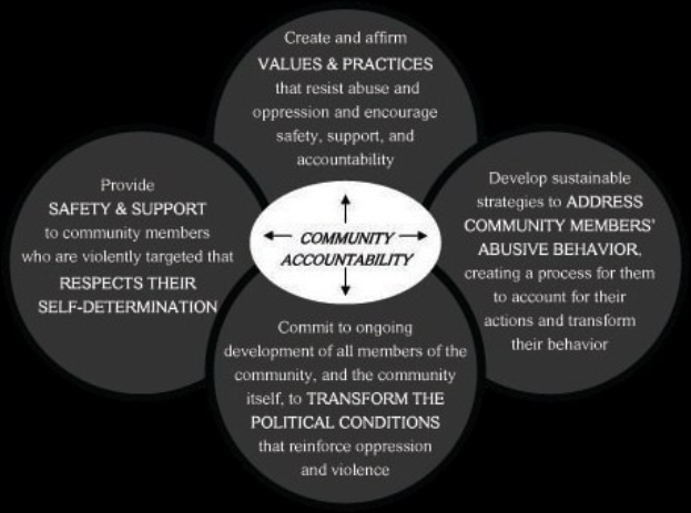 Ein Diagramm mit der Überschrift "Gemeinschaftliche Verantwortung", das einen zentralen Kreis zeigt, der durch Pfeile mit drei überlappenden Kreisen verbunden ist, alle in fetter, leuchtender Farbe.